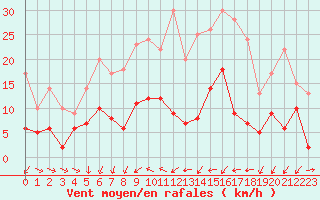 Courbe de la force du vent pour Schauenburg-Elgershausen