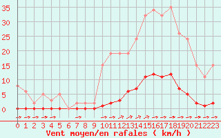 Courbe de la force du vent pour La Poblachuela (Esp)