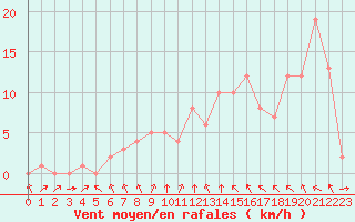 Courbe de la force du vent pour Rethel (08)