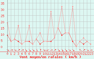 Courbe de la force du vent pour Karaman