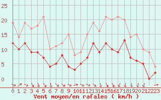 Courbe de la force du vent pour Pau (64)