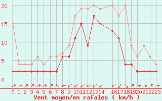 Courbe de la force du vent pour Les Charbonnires (Sw)