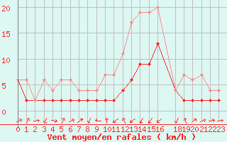 Courbe de la force du vent pour Delemont