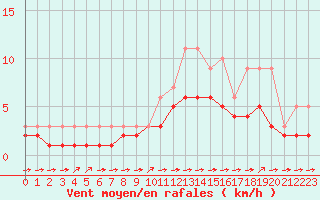 Courbe de la force du vent pour Croisette (62)