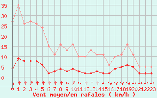 Courbe de la force du vent pour Haegen (67)