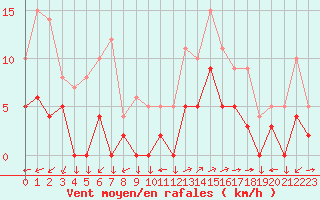 Courbe de la force du vent pour Vannes-Sn (56)