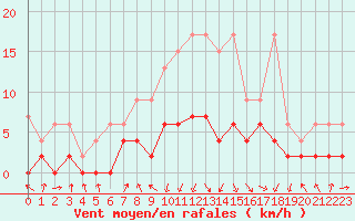 Courbe de la force du vent pour Berne Liebefeld (Sw)