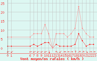 Courbe de la force du vent pour Ciudad Real (Esp)