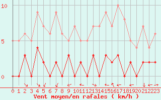 Courbe de la force du vent pour Chamonix-Mont-Blanc (74)