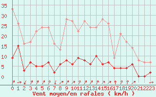 Courbe de la force du vent pour Chamonix-Mont-Blanc (74)