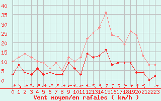 Courbe de la force du vent pour Le Puy - Loudes (43)