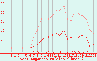 Courbe de la force du vent pour Saint-Martial-de-Vitaterne (17)