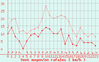 Courbe de la force du vent pour Troyes (10)