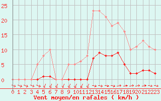 Courbe de la force du vent pour Pertuis - Grand Cros (84)