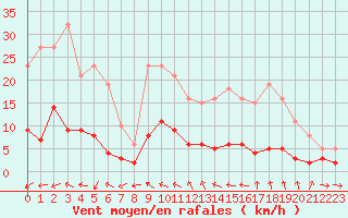 Courbe de la force du vent pour Sorcy-Bauthmont (08)