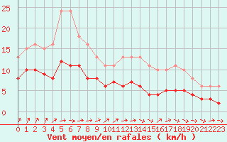 Courbe de la force du vent pour Bulson (08)