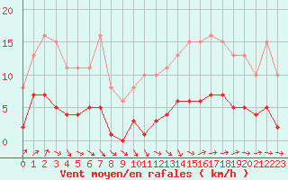Courbe de la force du vent pour Saint-Philbert-de-Grand-Lieu (44)