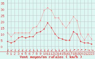 Courbe de la force du vent pour Arles (13)