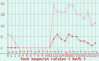 Courbe de la force du vent pour Le Mesnil-Esnard (76)