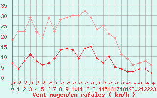 Courbe de la force du vent pour Kroppefjaell-Granan