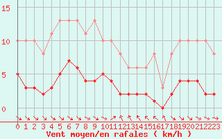 Courbe de la force du vent pour Le Luc (83)
