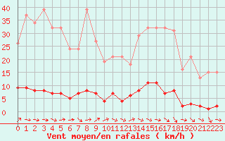 Courbe de la force du vent pour Le Mesnil-Esnard (76)