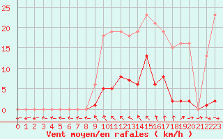 Courbe de la force du vent pour Mouilleron-le-Captif (85)