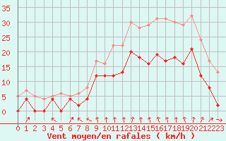 Courbe de la force du vent pour Aulnois-sous-Laon (02)