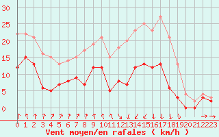 Courbe de la force du vent pour Vichy (03)