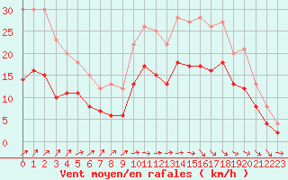 Courbe de la force du vent pour Ploudalmezeau (29)