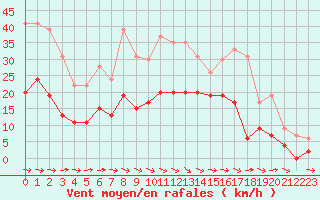 Courbe de la force du vent pour Paray-le-Monial - St-Yan (71)