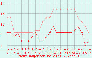 Courbe de la force du vent pour Strasbourg (67)