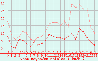 Courbe de la force du vent pour Sariena, Depsito agua