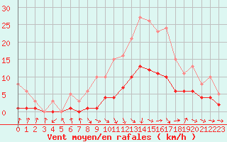 Courbe de la force du vent pour Berson (33)