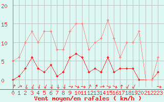 Courbe de la force du vent pour Pomrols (34)