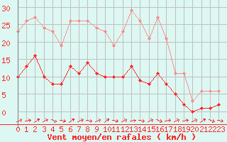 Courbe de la force du vent pour Sermange-Erzange (57)