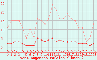 Courbe de la force du vent pour Thoiras (30)