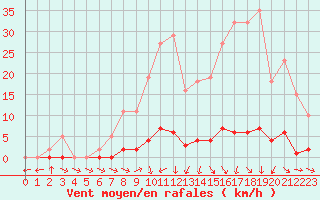 Courbe de la force du vent pour Saclas (91)