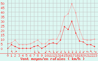 Courbe de la force du vent pour Lyon - Bron (69)
