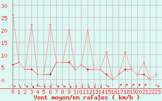 Courbe de la force du vent pour Aksehir