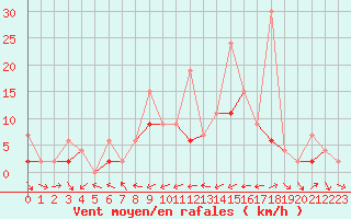 Courbe de la force du vent pour Disentis