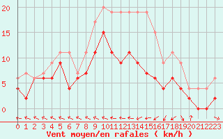 Courbe de la force du vent pour Agen (47)