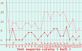 Courbe de la force du vent pour Les Eplatures - La Chaux-de-Fonds (Sw)
