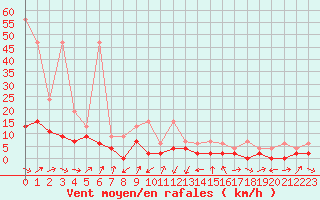 Courbe de la force du vent pour Einsiedeln