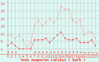 Courbe de la force du vent pour Bourg-Saint-Maurice (73)