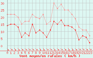 Courbe de la force du vent pour Paray-le-Monial - St-Yan (71)