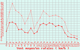 Courbe de la force du vent pour Bordeaux (33)