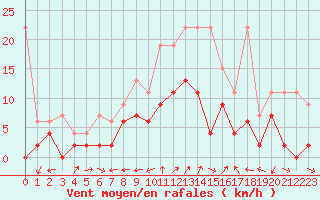 Courbe de la force du vent pour Cressier