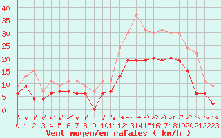 Courbe de la force du vent pour Istres (13)