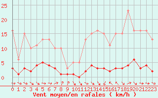 Courbe de la force du vent pour Thoiras (30)